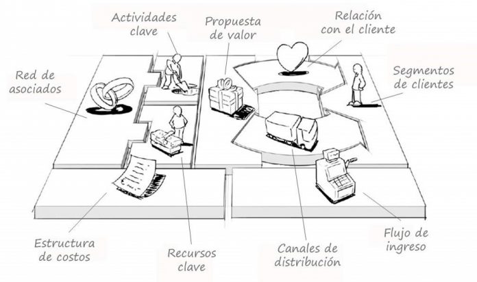 canvas modelo negocios empresas